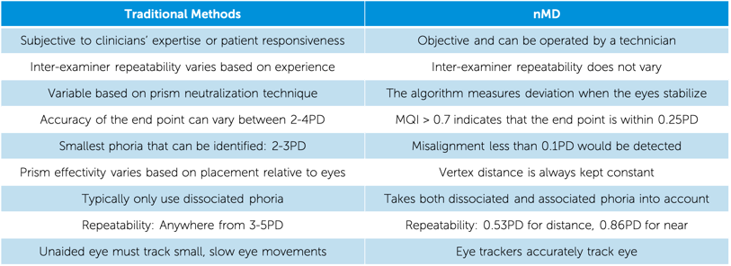 Phoria Comparison Chart